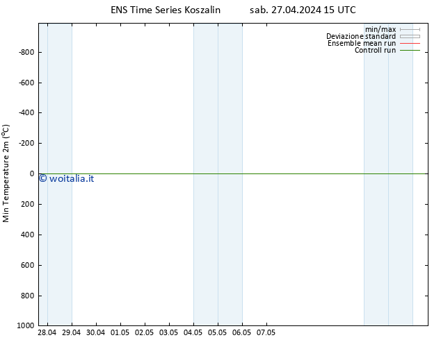 Temp. minima (2m) GEFS TS sab 27.04.2024 21 UTC