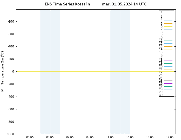 Temp. minima (2m) GEFS TS mer 01.05.2024 14 UTC