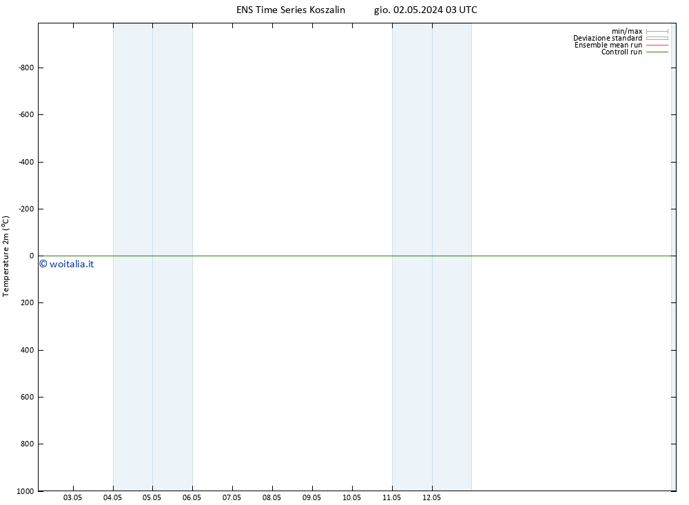 Temperatura (2m) GEFS TS gio 02.05.2024 03 UTC