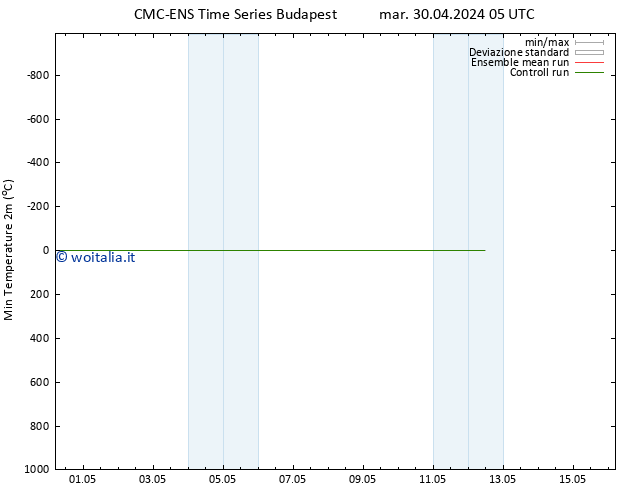 Temp. minima (2m) CMC TS dom 05.05.2024 05 UTC