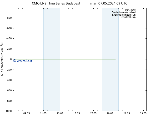 Temp. minima (2m) CMC TS mar 07.05.2024 09 UTC