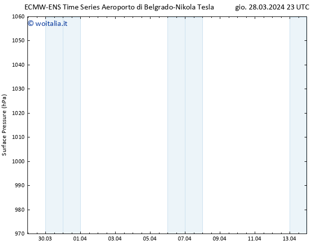 Pressione al suolo ALL TS ven 29.03.2024 05 UTC