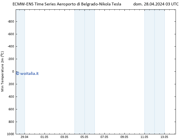 Temp. minima (2m) ALL TS dom 28.04.2024 09 UTC