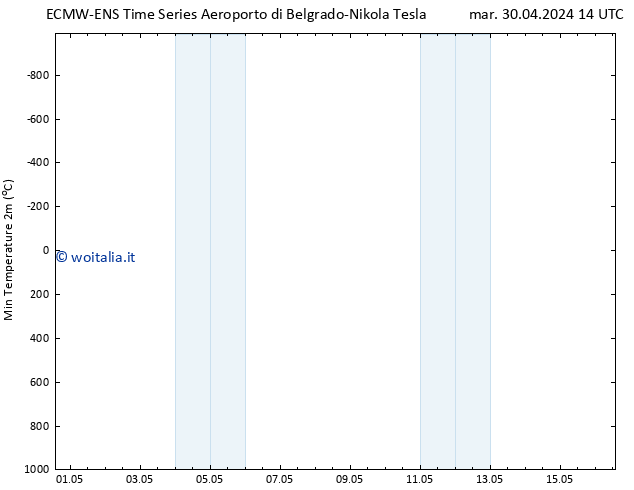 Temp. minima (2m) ALL TS gio 16.05.2024 14 UTC