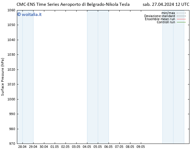 Pressione al suolo CMC TS dom 28.04.2024 12 UTC