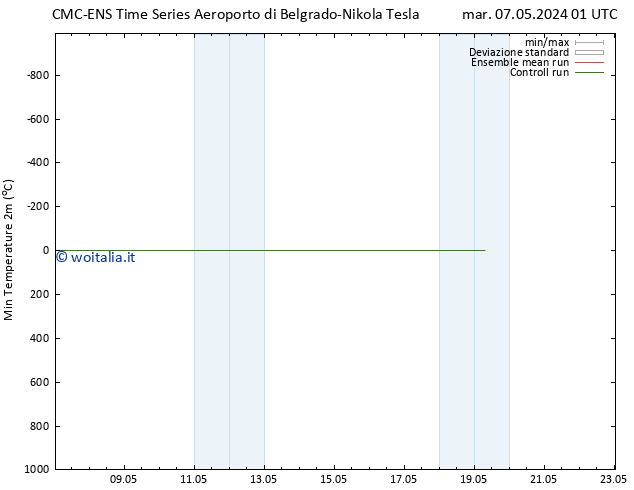 Temp. minima (2m) CMC TS mar 07.05.2024 07 UTC