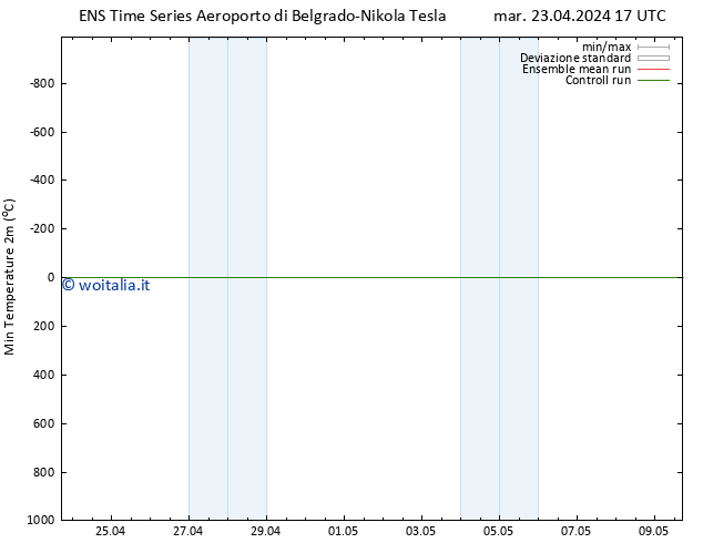 Temp. minima (2m) GEFS TS mer 24.04.2024 05 UTC