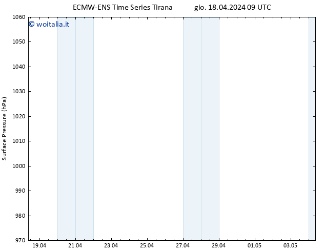 Pressione al suolo ALL TS gio 18.04.2024 09 UTC