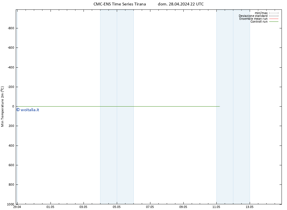 Temp. minima (2m) CMC TS lun 29.04.2024 04 UTC