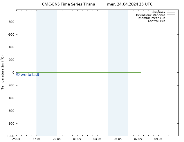 Temperatura (2m) CMC TS gio 25.04.2024 11 UTC