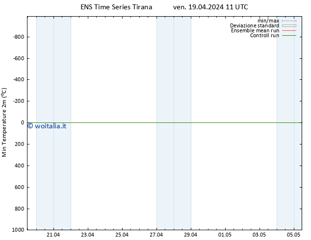 Temp. minima (2m) GEFS TS ven 19.04.2024 17 UTC