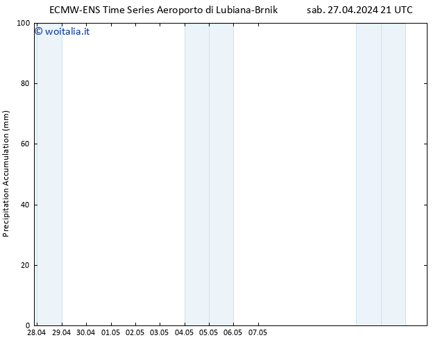 Precipitation accum. ALL TS dom 28.04.2024 21 UTC