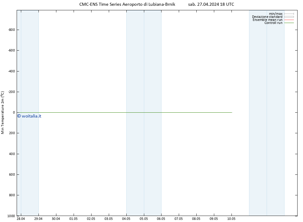 Temp. minima (2m) CMC TS sab 27.04.2024 18 UTC