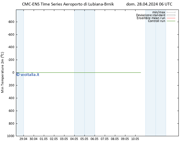 Temp. minima (2m) CMC TS dom 28.04.2024 06 UTC