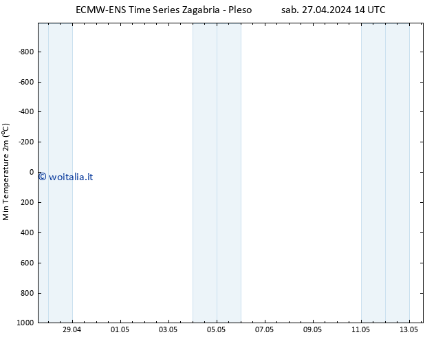 Temp. minima (2m) ALL TS sab 27.04.2024 20 UTC