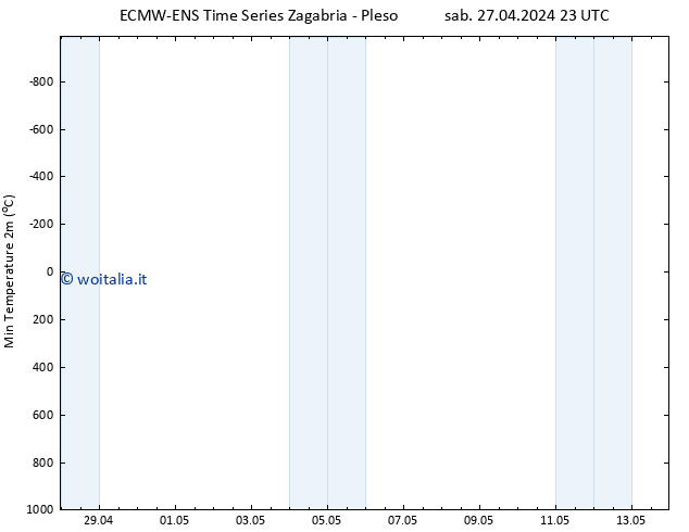 Temp. minima (2m) ALL TS dom 28.04.2024 05 UTC