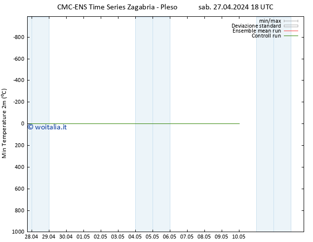 Temp. minima (2m) CMC TS dom 28.04.2024 00 UTC