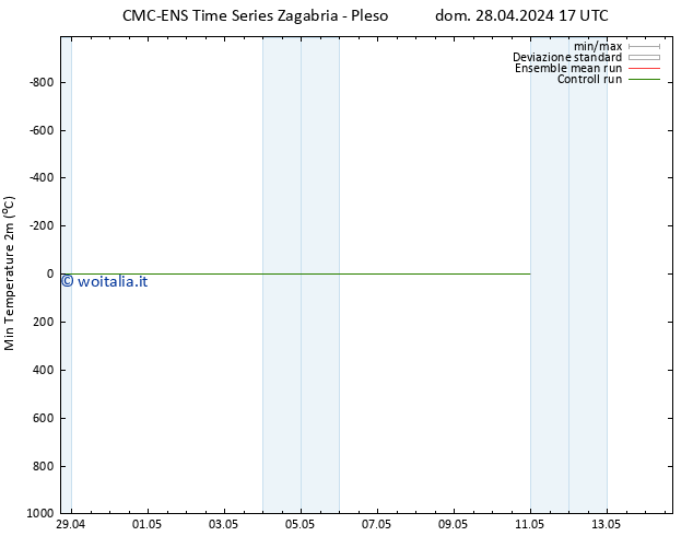 Temp. minima (2m) CMC TS dom 28.04.2024 23 UTC