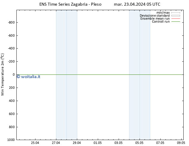 Temp. minima (2m) GEFS TS mar 23.04.2024 17 UTC