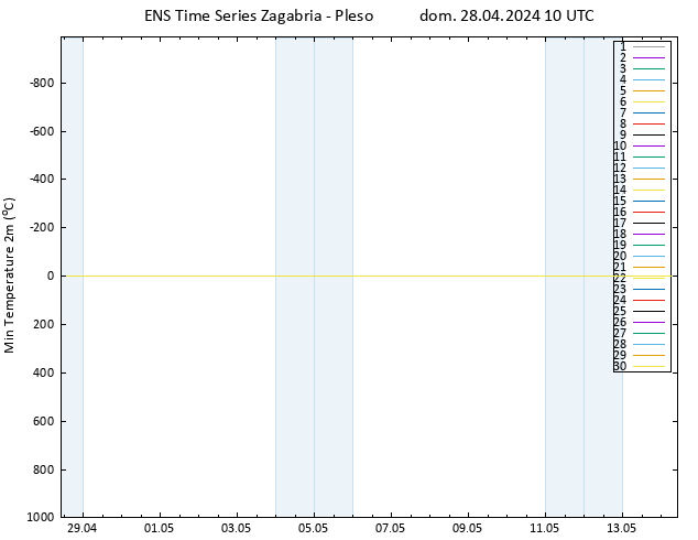 Temp. minima (2m) GEFS TS dom 28.04.2024 10 UTC