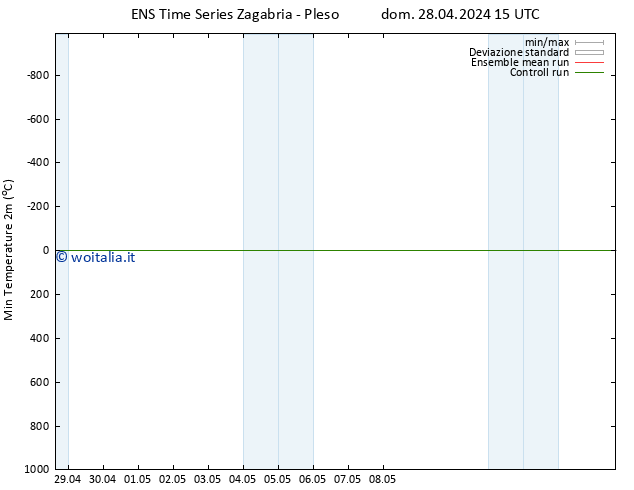 Temp. minima (2m) GEFS TS dom 28.04.2024 21 UTC