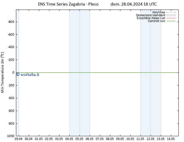 Temp. minima (2m) GEFS TS lun 29.04.2024 00 UTC