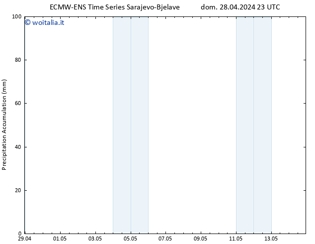 Precipitation accum. ALL TS mar 14.05.2024 23 UTC