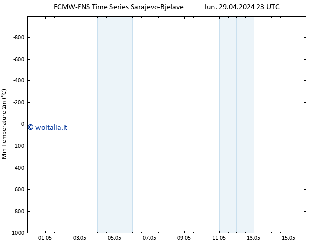 Temp. minima (2m) ALL TS mar 30.04.2024 05 UTC