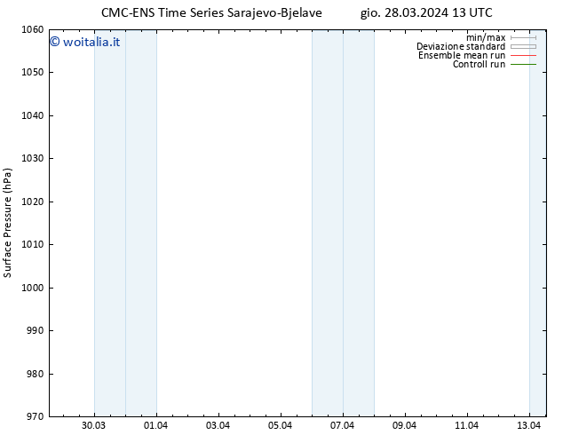 Pressione al suolo CMC TS gio 28.03.2024 19 UTC