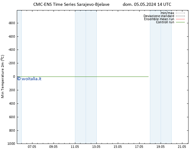 Temp. minima (2m) CMC TS dom 05.05.2024 20 UTC