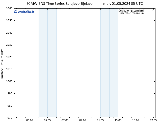 Pressione al suolo ECMWFTS sab 04.05.2024 05 UTC