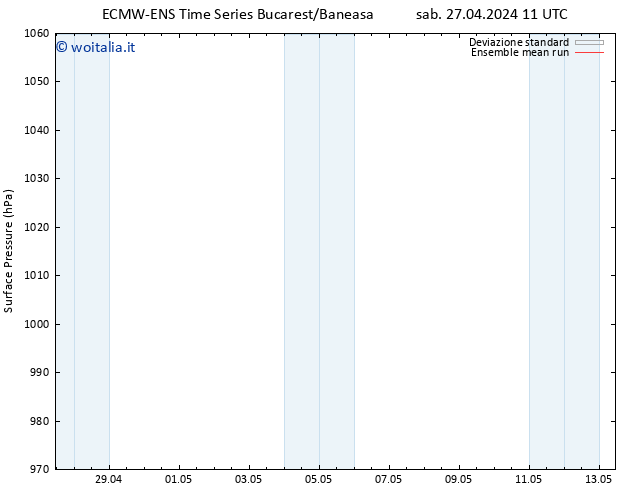 Pressione al suolo ECMWFTS dom 28.04.2024 11 UTC