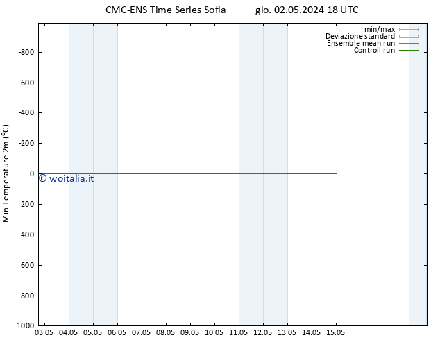 Temp. minima (2m) CMC TS gio 02.05.2024 18 UTC