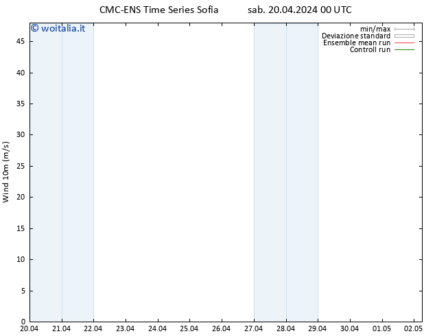 Vento 10 m CMC TS sab 20.04.2024 06 UTC