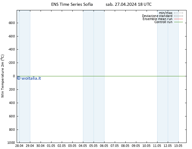 Temp. minima (2m) GEFS TS sab 27.04.2024 18 UTC