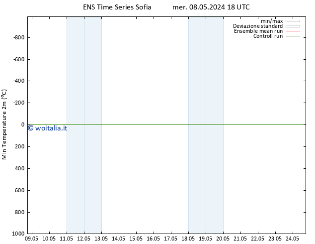 Temp. minima (2m) GEFS TS sab 11.05.2024 06 UTC