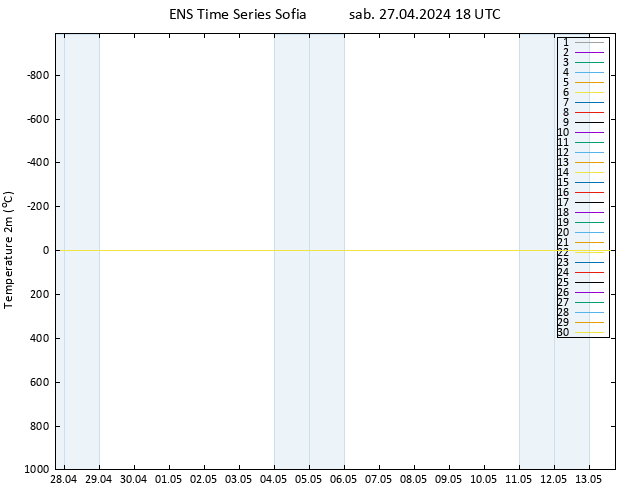 Temperatura (2m) GEFS TS sab 27.04.2024 18 UTC