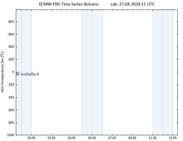 Temp. minima (2m) ALL TS sab 27.04.2024 11 UTC