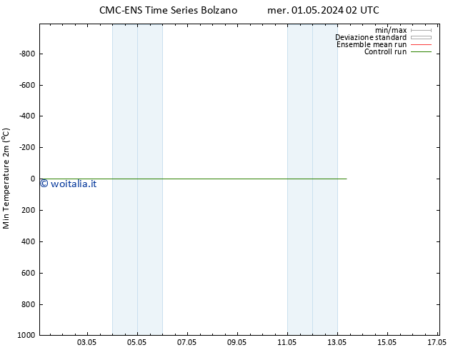 Temp. minima (2m) CMC TS mer 01.05.2024 14 UTC