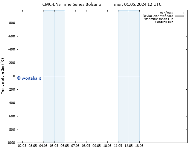 Temperatura (2m) CMC TS gio 09.05.2024 00 UTC