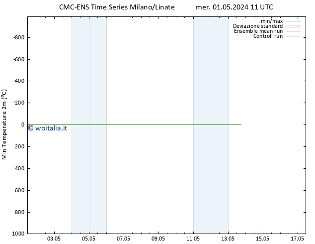 Temp. minima (2m) CMC TS mer 01.05.2024 23 UTC