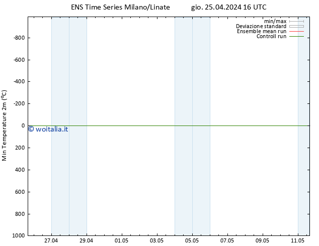 Temp. minima (2m) GEFS TS gio 25.04.2024 16 UTC