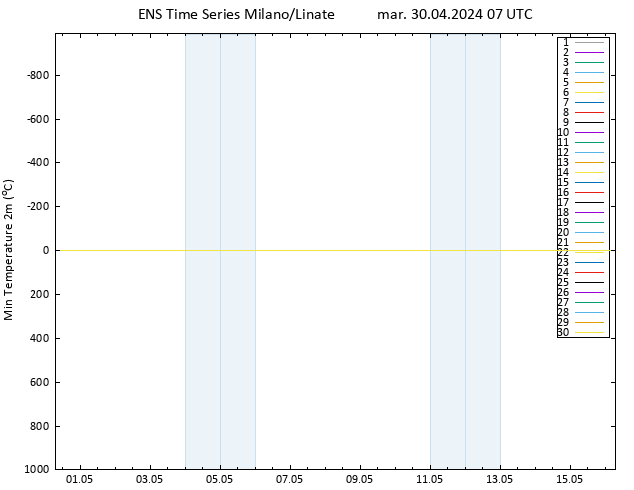 Temp. minima (2m) GEFS TS mar 30.04.2024 07 UTC
