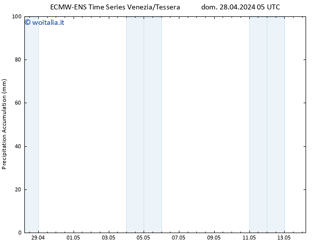 Precipitation accum. ALL TS lun 29.04.2024 05 UTC