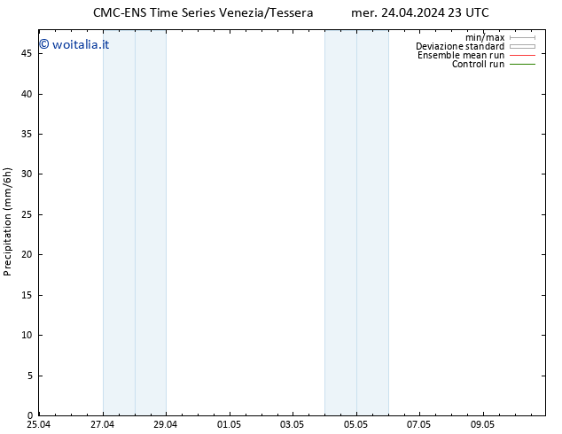 Precipitazione CMC TS gio 25.04.2024 05 UTC