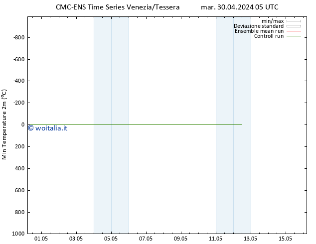 Temp. minima (2m) CMC TS dom 05.05.2024 05 UTC