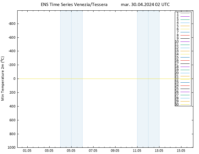 Temp. minima (2m) GEFS TS mar 30.04.2024 02 UTC