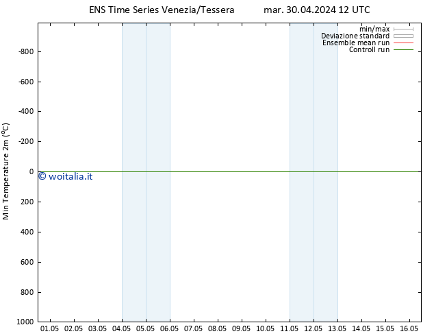 Temp. minima (2m) GEFS TS mar 30.04.2024 18 UTC