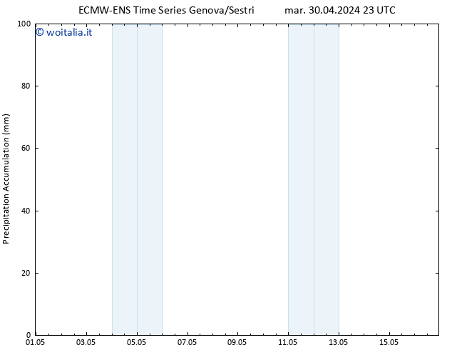 Precipitation accum. ALL TS mer 01.05.2024 05 UTC