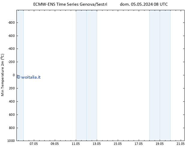 Temp. minima (2m) ALL TS mar 21.05.2024 08 UTC